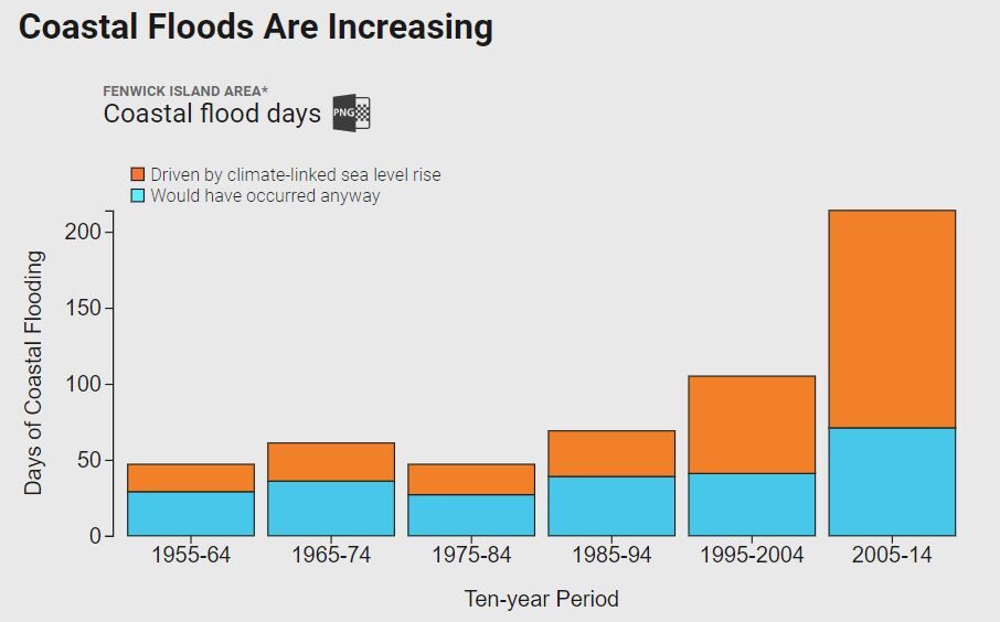 Coastal Floods Increasing